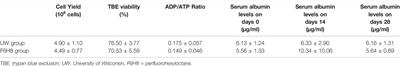 Use of Perfluorohexyloctane for Preservation of Rat Liver After Circulatory Death and a Prolonged Cold Preservation Model for Hepatocyte Transplantation